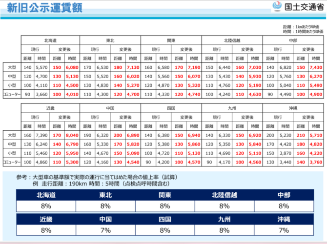 貸切バス運賃改定のお知らせ